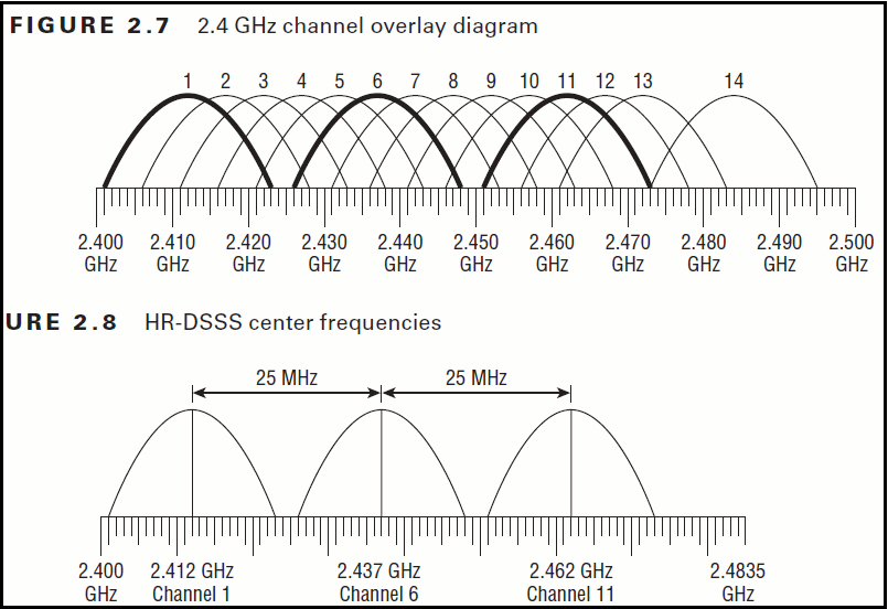 Channel overlay and frequencies diagram